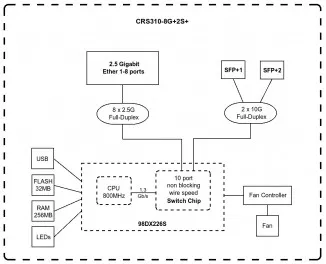 Коммутатор MikroTik Cloud Router Switch CRS310-8G+2S+IN