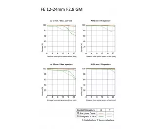 Об'єктив Sony FE 12-24mm F2.8 GM (SEL1224GM.SYX) Black