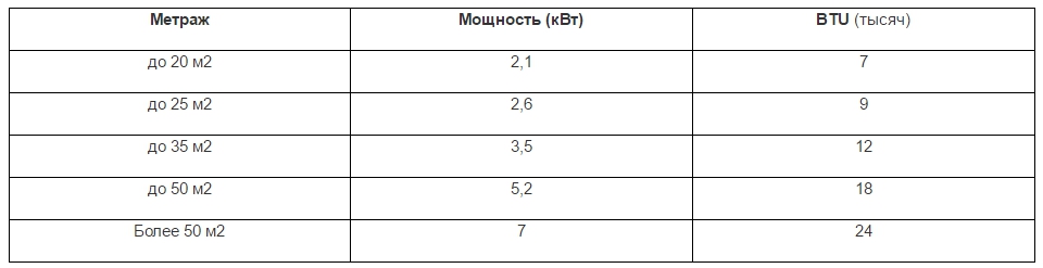 Таблица выбора кондиционера по площади